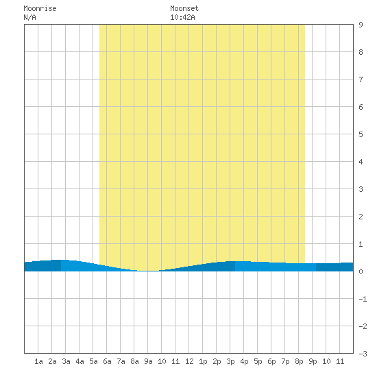 Beaverdam Creek tide chart for Tuesday, June 29, 2021
