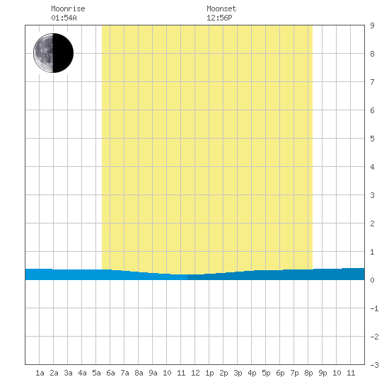 Beaverdam Creek tide chart for Wednesday, June 2, 2021