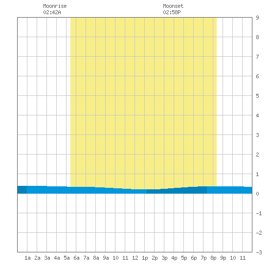 Beaverdam Creek tide chart for Friday, June 4, 2021