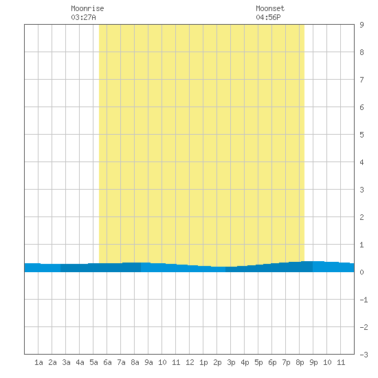 Beaverdam Creek tide chart for Sunday, June 6, 2021