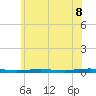 Beaverdam Creek tide chart for Tuesday, June 8, 2021