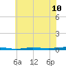 Beaverdam Creek tide chart for Saturday, July 10, 2021