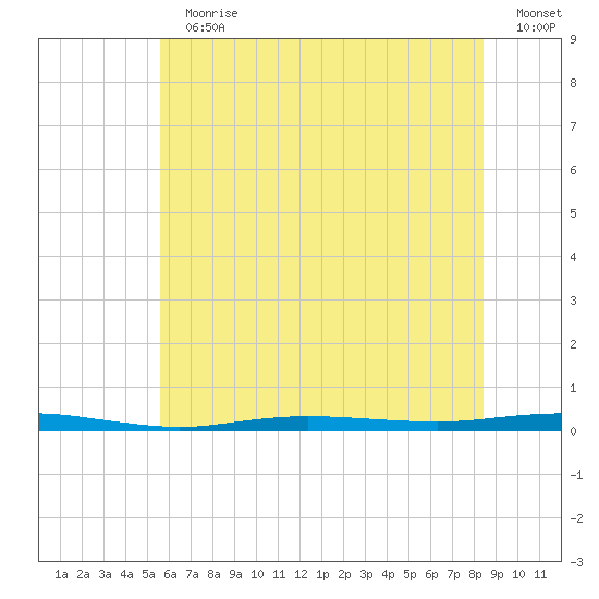 Beaverdam Creek tide chart for Sunday, July 11, 2021