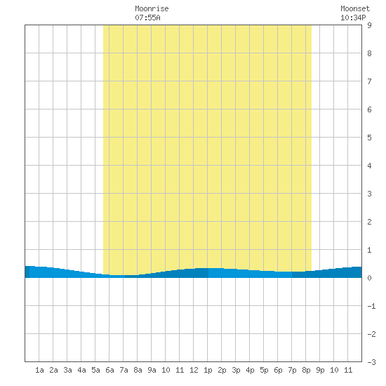 Beaverdam Creek tide chart for Monday, July 12, 2021