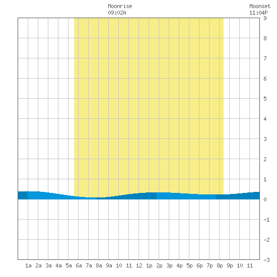 Beaverdam Creek tide chart for Tuesday, July 13, 2021