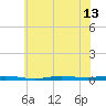 Beaverdam Creek tide chart for Tuesday, July 13, 2021