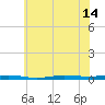 Beaverdam Creek tide chart for Wednesday, July 14, 2021