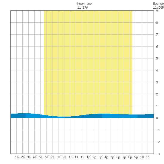 Beaverdam Creek tide chart for Thursday, July 15, 2021