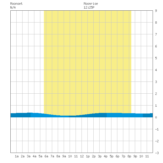 Beaverdam Creek tide chart for Friday, July 16, 2021