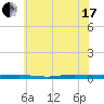 Beaverdam Creek tide chart for Saturday, July 17, 2021