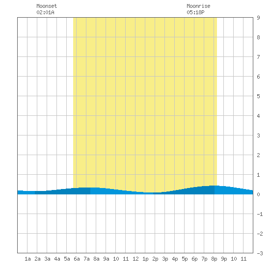 Beaverdam Creek tide chart for Tuesday, July 20, 2021