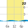 Beaverdam Creek tide chart for Thursday, July 22, 2021