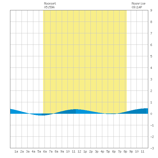 Beaverdam Creek tide chart for Saturday, July 24, 2021