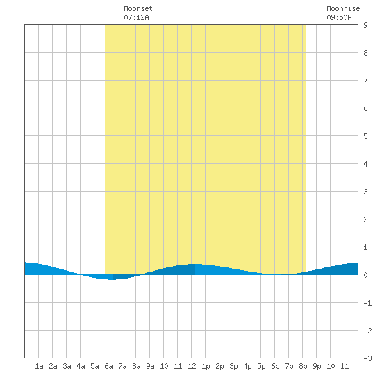 Beaverdam Creek tide chart for Sunday, July 25, 2021