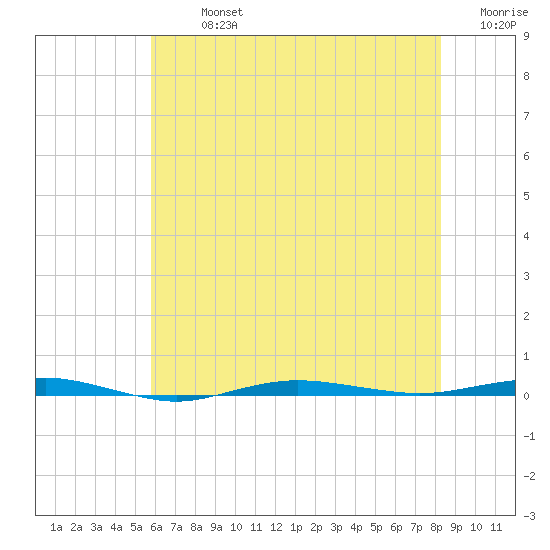 Beaverdam Creek tide chart for Monday, July 26, 2021