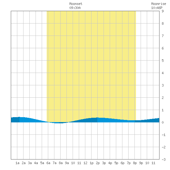 Beaverdam Creek tide chart for Tuesday, July 27, 2021
