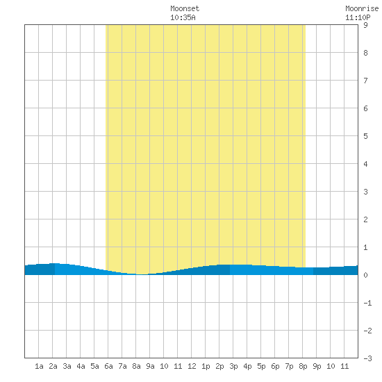 Beaverdam Creek tide chart for Wednesday, July 28, 2021