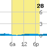 Beaverdam Creek tide chart for Wednesday, July 28, 2021