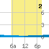 Beaverdam Creek tide chart for Friday, July 2, 2021