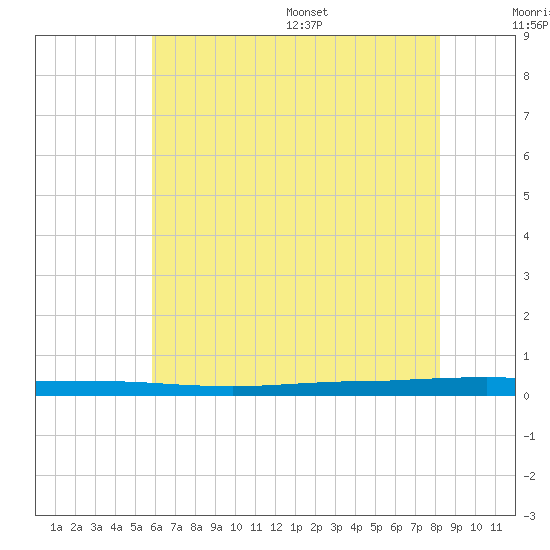 Beaverdam Creek tide chart for Friday, July 30, 2021