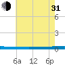 Beaverdam Creek tide chart for Saturday, July 31, 2021