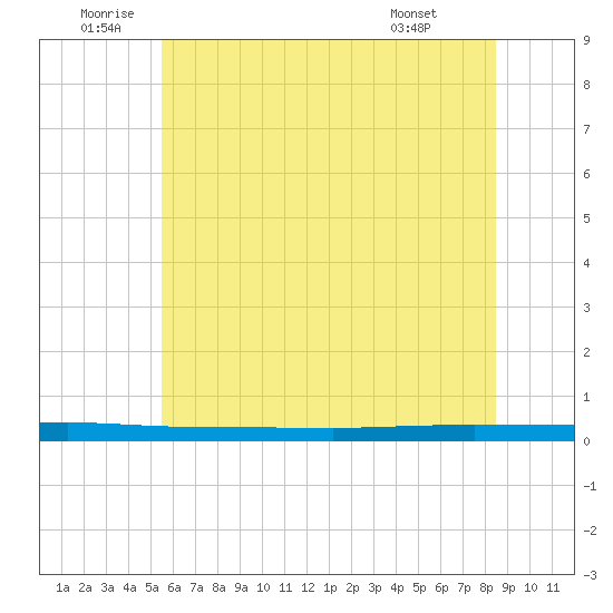 Beaverdam Creek tide chart for Sunday, July 4, 2021