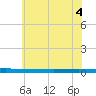 Beaverdam Creek tide chart for Sunday, July 4, 2021
