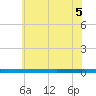 Beaverdam Creek tide chart for Monday, July 5, 2021