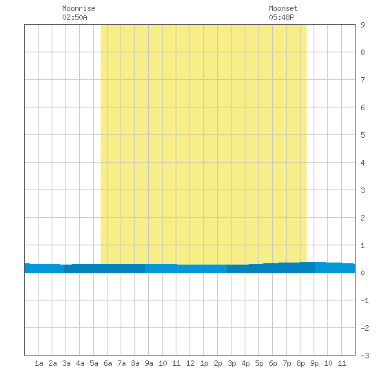 Beaverdam Creek tide chart for Tuesday, July 6, 2021