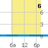Beaverdam Creek tide chart for Tuesday, July 6, 2021