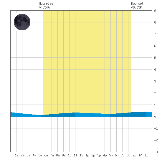 Beaverdam Creek tide chart for Friday, July 9, 2021
