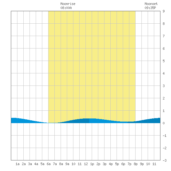 Beaverdam Creek tide chart for Tuesday, August 10, 2021