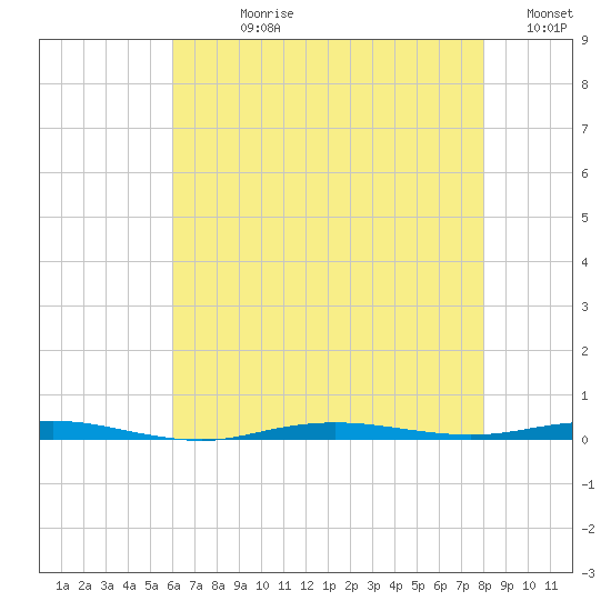 Beaverdam Creek tide chart for Wednesday, August 11, 2021