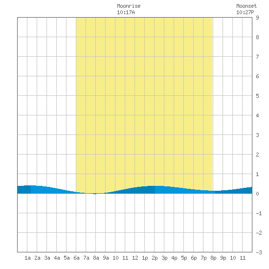 Beaverdam Creek tide chart for Thursday, August 12, 2021
