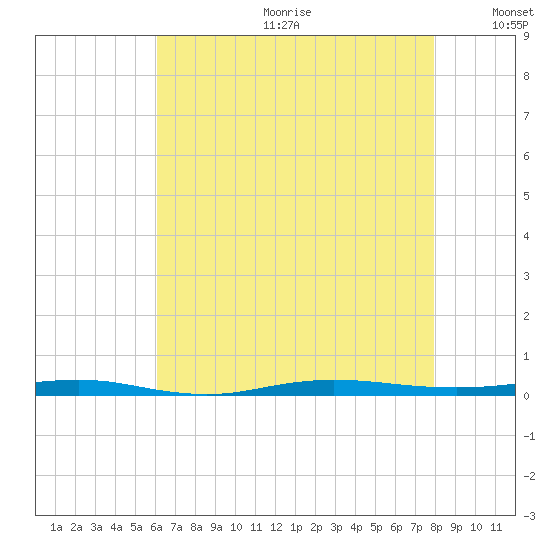 Beaverdam Creek tide chart for Friday, August 13, 2021