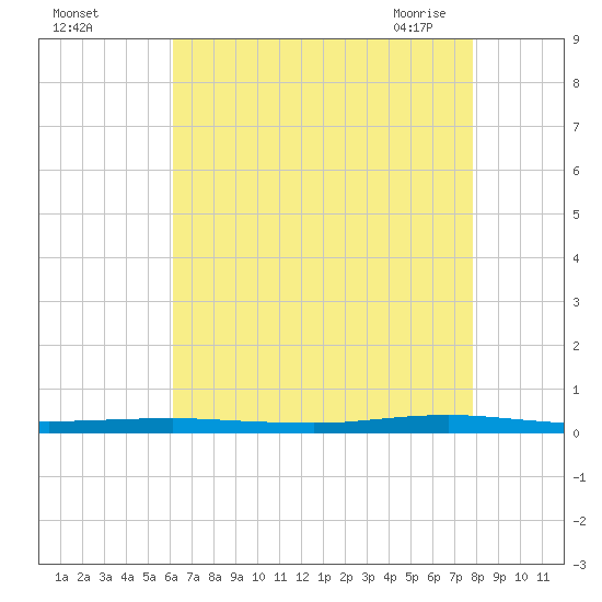 Beaverdam Creek tide chart for Tuesday, August 17, 2021