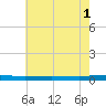 Beaverdam Creek tide chart for Sunday, August 1, 2021