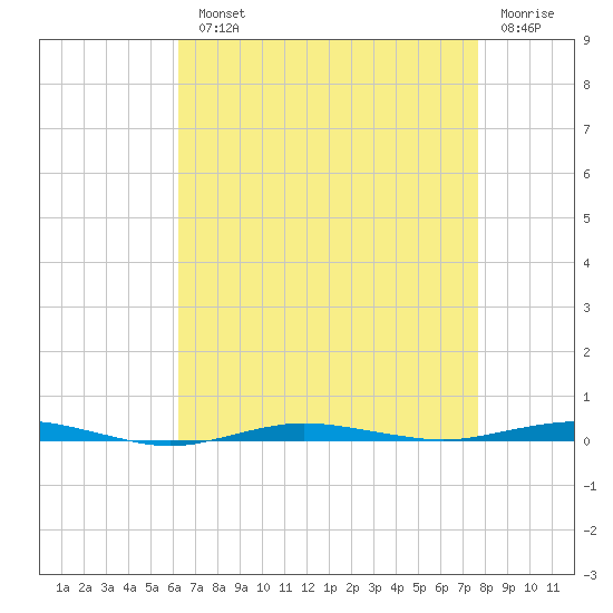 Beaverdam Creek tide chart for Monday, August 23, 2021