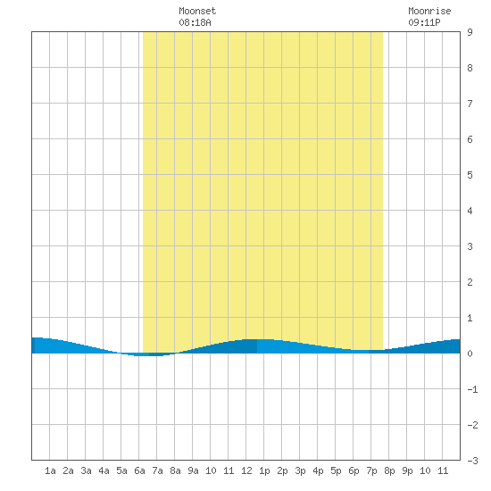 Beaverdam Creek tide chart for Tuesday, August 24, 2021