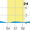 Beaverdam Creek tide chart for Tuesday, August 24, 2021