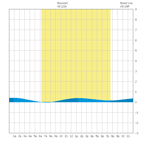 Beaverdam Creek tide chart for Wednesday, August 25, 2021