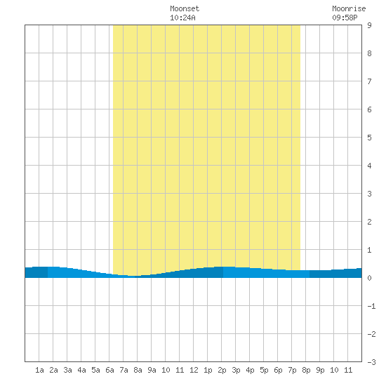 Beaverdam Creek tide chart for Thursday, August 26, 2021