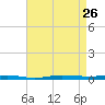 Beaverdam Creek tide chart for Thursday, August 26, 2021