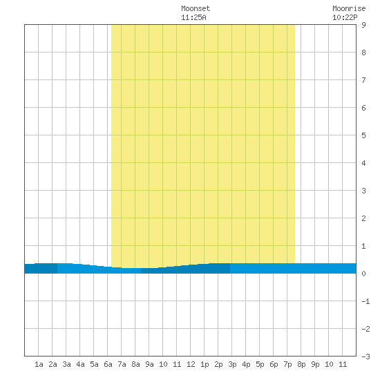 Beaverdam Creek tide chart for Friday, August 27, 2021