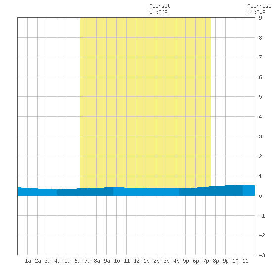 Beaverdam Creek tide chart for Sunday, August 29, 2021