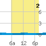 Beaverdam Creek tide chart for Monday, August 2, 2021