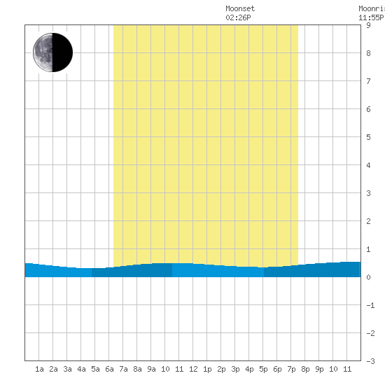 Beaverdam Creek tide chart for Monday, August 30, 2021