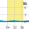 Beaverdam Creek tide chart for Tuesday, August 31, 2021