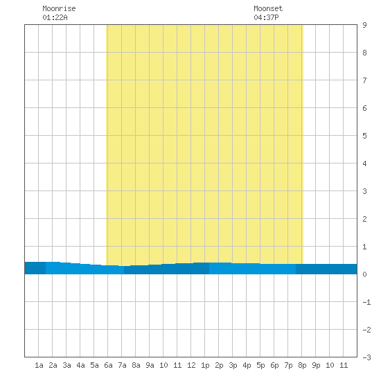 Beaverdam Creek tide chart for Tuesday, August 3, 2021