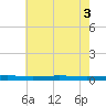 Beaverdam Creek tide chart for Tuesday, August 3, 2021